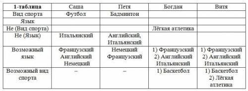 Саша, петя, богдан и витя — одноклассники. каждый из них занимается каким-нибудь видом спорта и гово