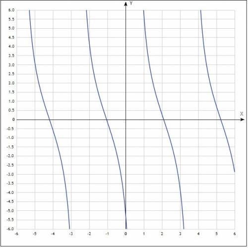 Надо нарисуйте график функции: y=d*ctg(x+δ) ; d=-3; δ=-π/3