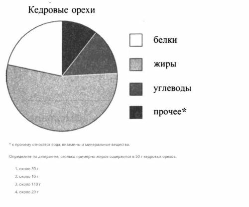 На диаграмме показано содержание питательных веществ в ядрах кедровых орехов.определите по диаграмме