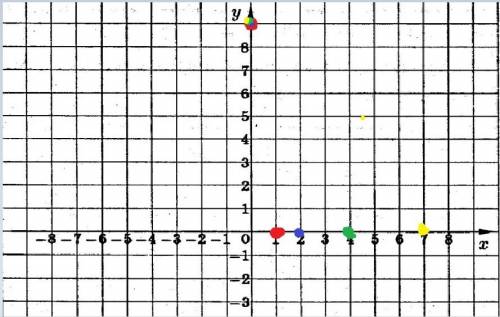 Отметьте на координатном луче точки: а(1-9); в (2-9) ; с(4-9) ; d (7-9).