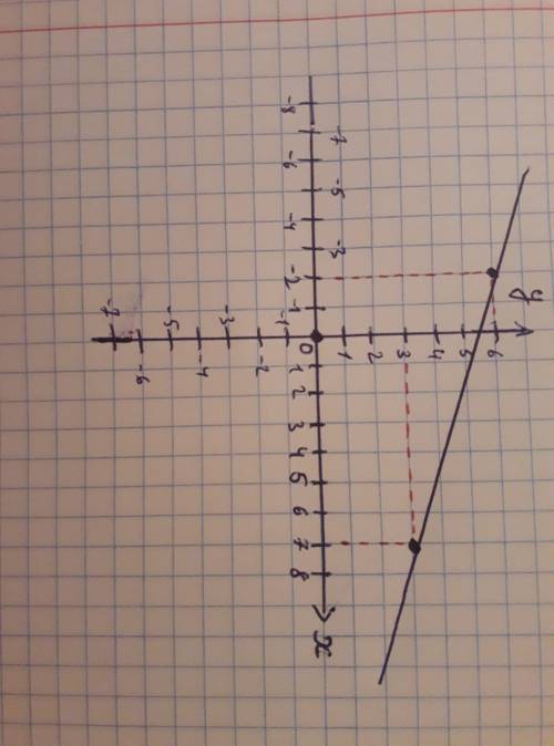 На оси ox найти точку равноудаленную от точек a(-2; 6) и b(7; 3)