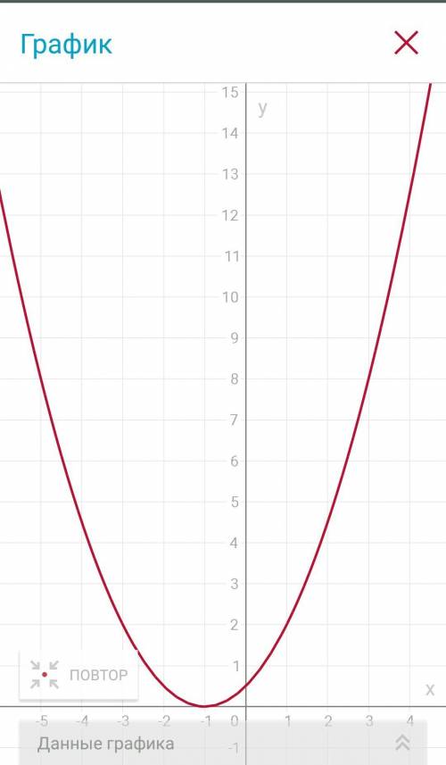 Изобразите схематично график функций: 1\2 (x+1)в квадрате и y=3x(в квадрате)-2