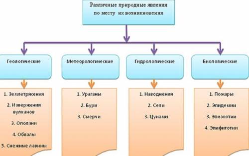 Составить классификацию по природным явлениям