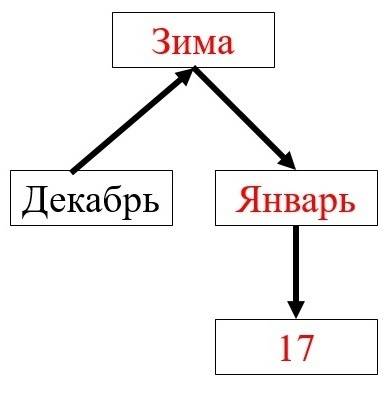 Объясните , как решать 4 в огэ по информатике как действовать? хотя бы на примере, не голый ответ по