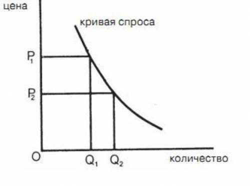 1. что такое спрос? что такое величина спроса? 2. формулировка закона спроса. 3. график „кривая спро