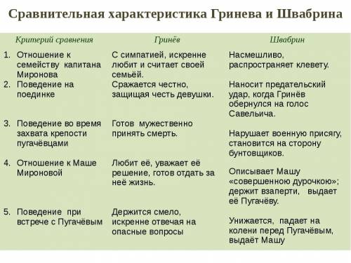 Сравните гринёва и швабрина по плану: происхождение; занятия и интересы; отношение к службе, воинско