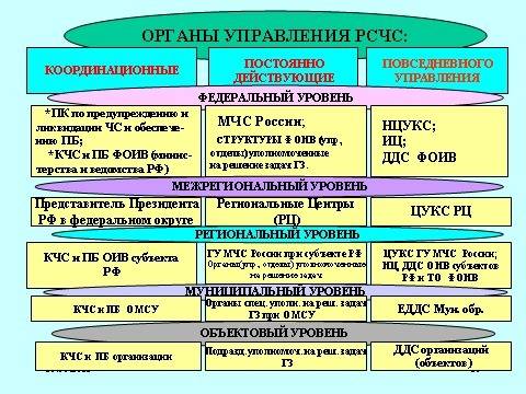 Можно кратко, единая государственная система и ликвидация чрезвычайных ситуациях (рсчс и её структ
