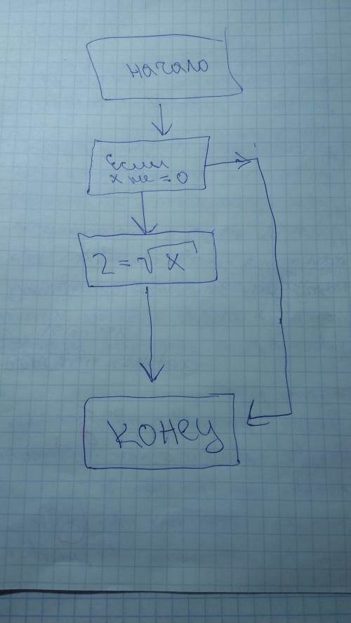 Алгоритм ветвления по информатике z=корень из x