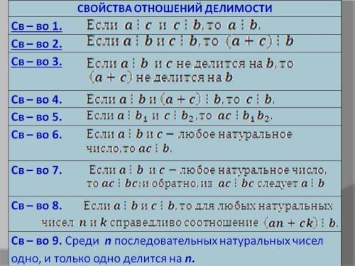 Помните ! пропустила новую тему и не понимаю её! свойства делимости объясните главное понятно эти св