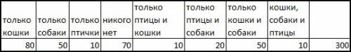 15 ! среди прохожих провели опрос. был задан вопрос: какое животное у вас есть? . по результатам о