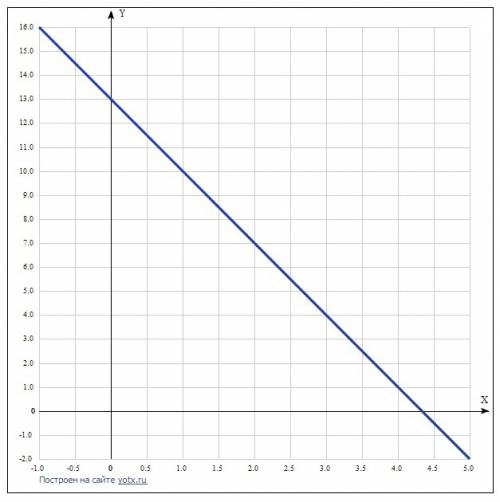 Прямая l задана уравнениями , построить эту прямую . х=5-2t y=-2+6t