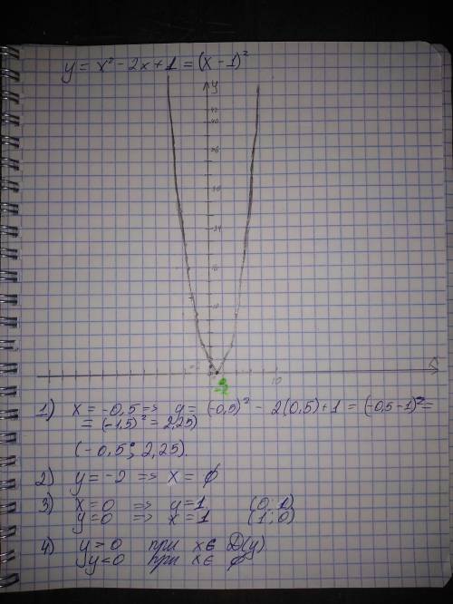 Постройте график функции y=x^2-2x+1. с графика найдите: 1)значение y при x=-0,5 2)значение x при y=-