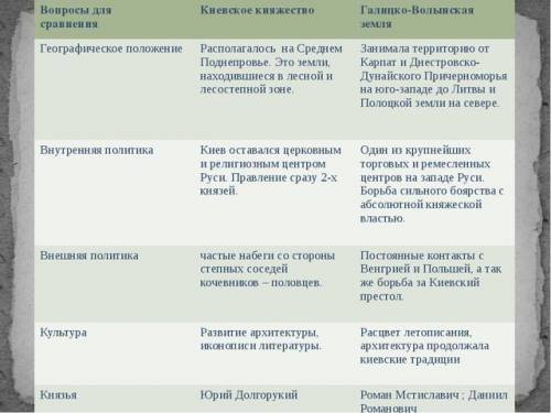 Заполнить таблицу тема: киевское княжество 1. место и соседи 2. ресурсы(сырьевая база) 3. особенност