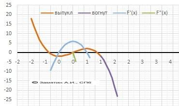 Спервым и вторым 1. нпйдите промежутки монотоности функций y=6x-8x^3