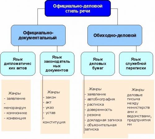 Что входит в официальным стилим речи