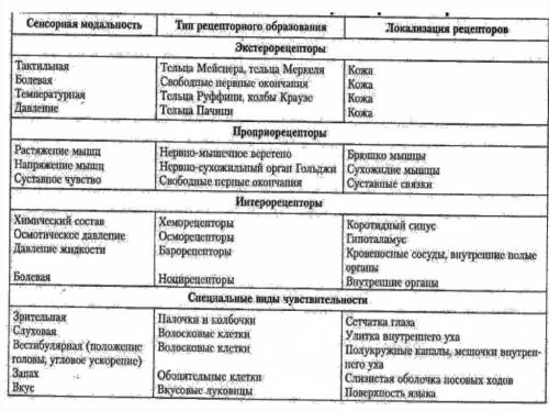 Биологи! , составить классификацию рецепторов по различным показателям