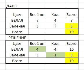 Составь таблицу к для покраски стен потребовалось 4 одинаковые банки белил и еще 3 кг зеленой краски