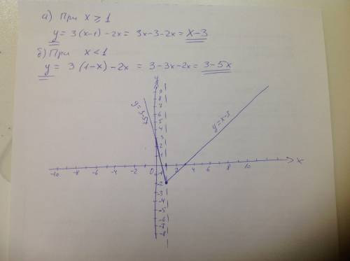 Всё, что есть! построить y=3|x-1|-2x