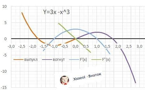 Исследовать функцию на монотонность ,найти экстремумы,построить график функции с производной первого