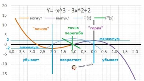 Исследовать функцию на монотонность ,найти экстремумы,построить график функции с производной первого