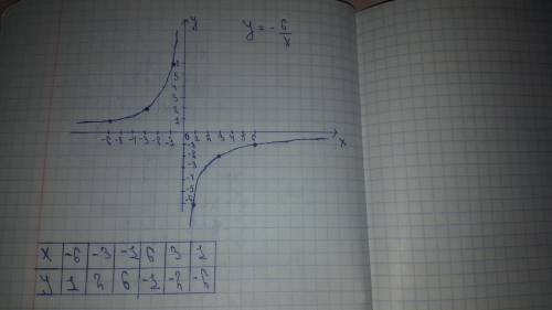 Постройте график функций у=-6/x с фоткой и с решением 25