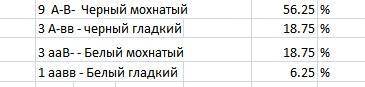 Черная окраска шерсти (а) доминирует над белой (а), а мохнатая шерсть (в) над гладкой (в). какого ра