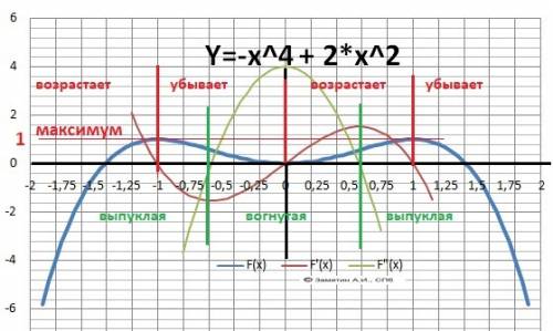 Дифференциального исчисления функцию и построить ее график. y=2x^2-x^4