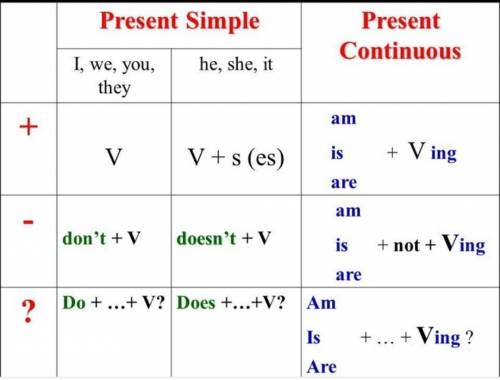 Мне нужна схема present simple и present continios