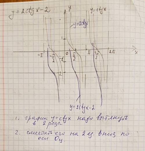 Построить график функции : у=2ctgx -2