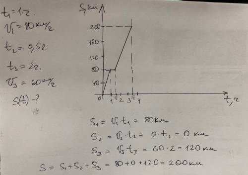 Автомобиль ехал 1 ч со скоростью 80 км ч затем0.5 ч стоял а потом ехал еще 2 ч со скоростью 60 км ч