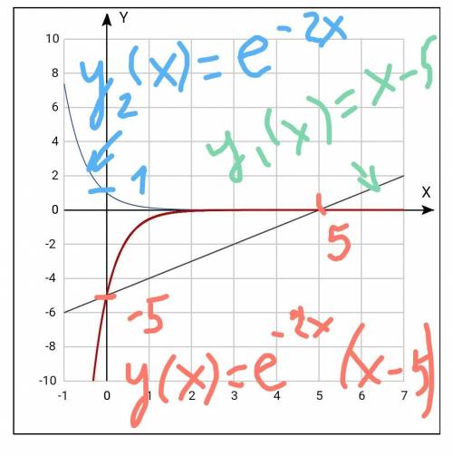 Исследовать функцию y=(x-5)/e^(2x) и схематично построить её график.