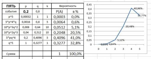 Монету подбрасывают 5 раз. найти вероятность того что герб выпадет: а) два раза б) меньше двух раз в