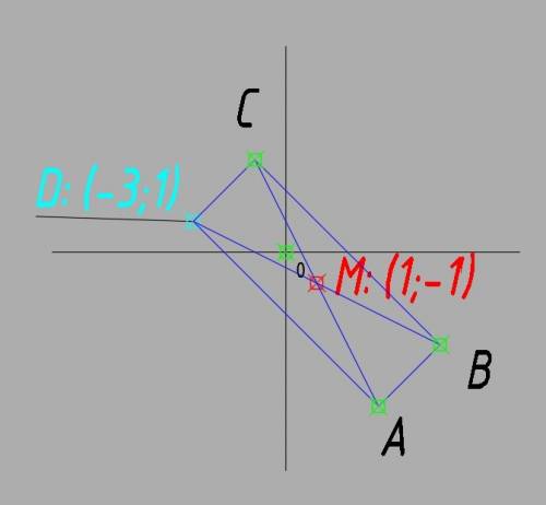 1. даны три вершины параллелограмма а(3; —5), в(5; —3), с(— 1; 3). определить четвёртую вершину d, п