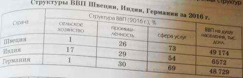 Структура ввп швеции, индии и германии имеет черты сходства: структура ввп швеции, индии и германии