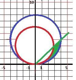 Знайти площю фігури обмежною лініями: x^2-6y+y^2, x^2-8y+y^2=0, y=x, x=0