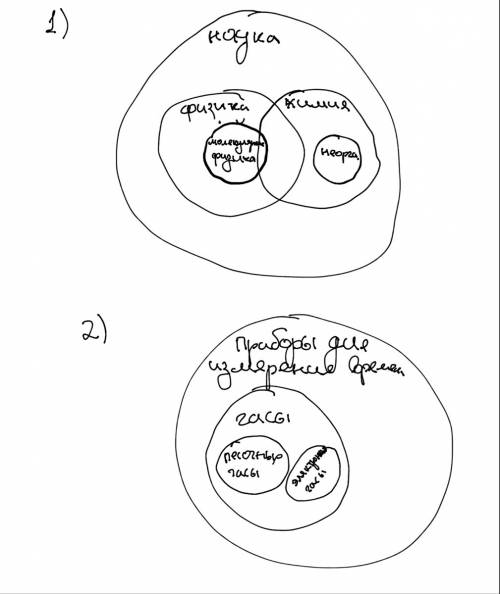 Изобразите кругами эйлера отношения между понятиями 1. , , молекулярная , неорганическая , наука. 2.