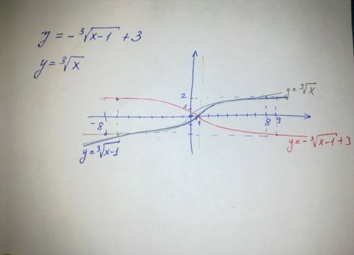 Начертите график функции y=корень из 3x-8