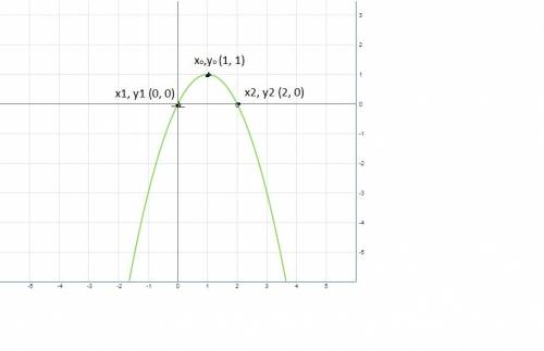 Постройте график функции y=–x2+2x и опишите её свойства.