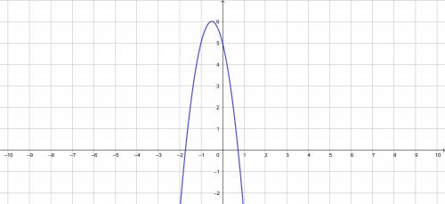 Найдите точки максимума и минимума функции f(x)=5-4x-4x^2