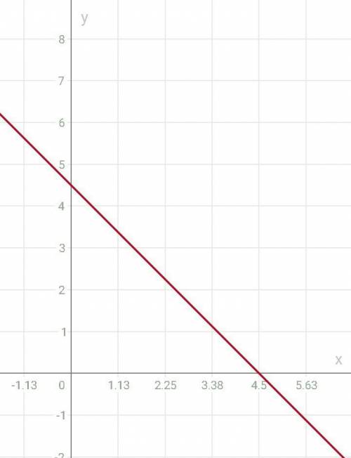 Постройте график функции заданой формулы y=-x+4,5