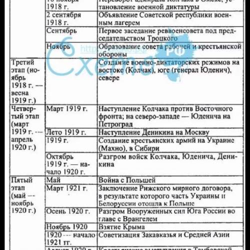 Хронологическая таблица гражданской войны даты и событие в этот год