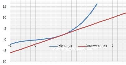 Составить уравнение касательной к графику функции у=х^3 +х в точке х0=1