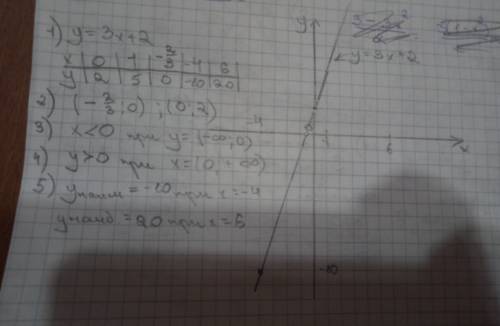 1. постройте график линейной функции у =3х+2 с его найдите: 2. координаты точек пересечения графика