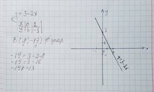 Построить график функции y=3-2x.определите принадлежит ли графику этой функции в с координатами 8-19