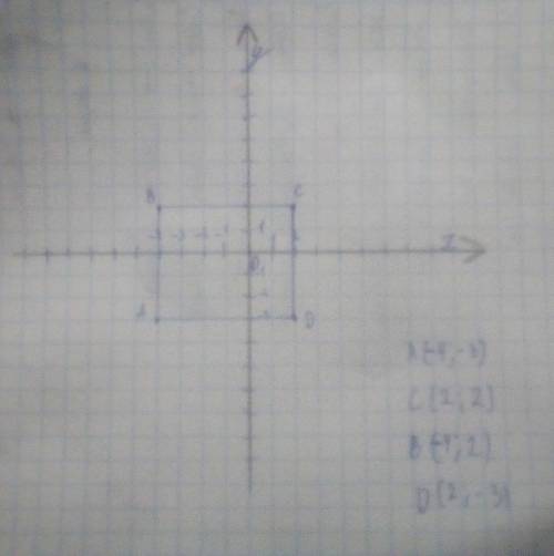 Определить координаты вершин a и c прямоугольника abcd если b(-4; 2) и d(2; -3)