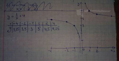 Постройте схематично графики функций y=1/x+4