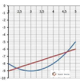 Обчислити площу фігури яку обмедено графіками функції y=x²-6x; y=x-11