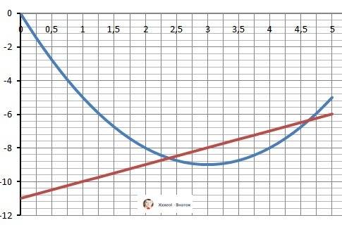 Обчислити площу фігури яку обмедено графіками функції y=x²-6x; y=x-11