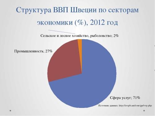 По статистическим данным таблицы постройте круговые диаграммы структур ввп швеции,индии, германии.