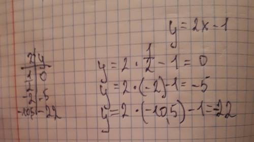 Дана функция y=2x-1 найдите значение функции при аргументах одна вторая , - 2 , - десять целых 5 дес